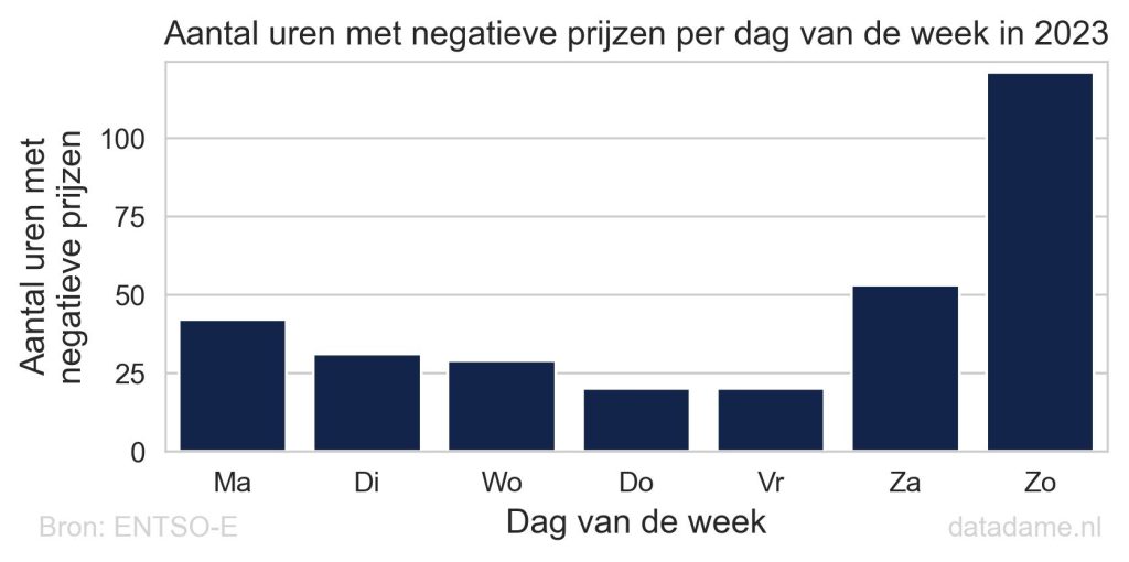 Negatieve stroomprijzen dynamisch contract per dag van de week