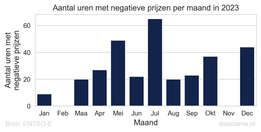 Negatieve stroomprijzen dynamisch contract per maand van het jaar in 2023