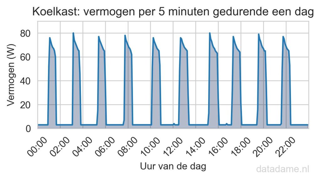 Stroomverbruik van koelkast gedurende een dag