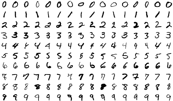 De MNIST-dataset van handgeschreven cijfers is geschikt om te beginnen met machine learning en beeldherkenning/computer vision