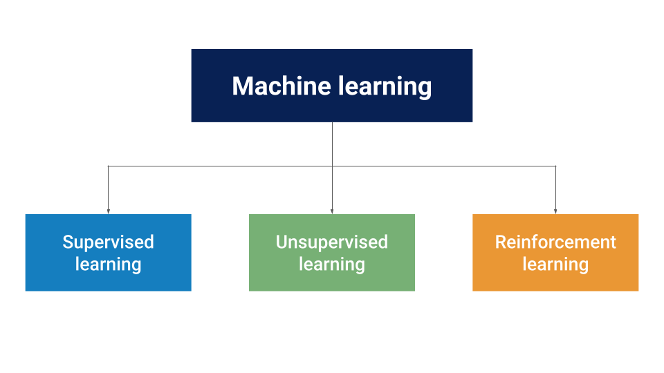 Afhankelijk van de taak die je met machine learning wilt bereiken, heb je verschillende soorten algoritmes: superviseer learning, unsupervised learning en reinforcement learning