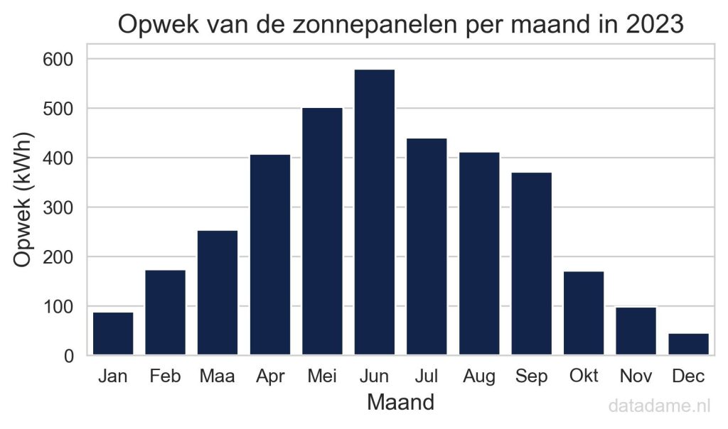 Opwek zonnepanelen per maand in 2023