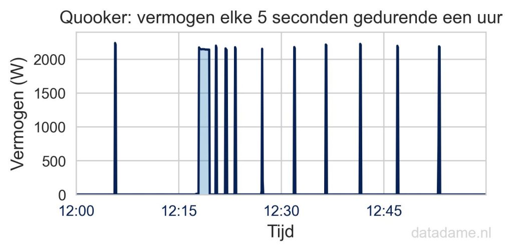 Vermogen kokendwaterkraan elke 5 seconden