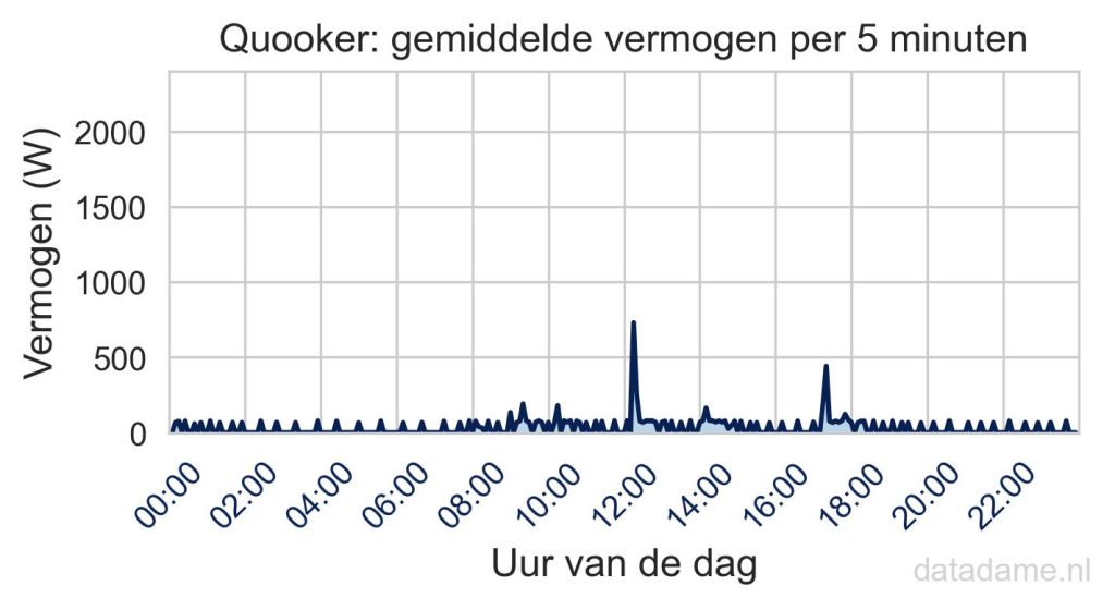 Stroomverbruik Quooker per dag (gemiddeld per vijf minuten)