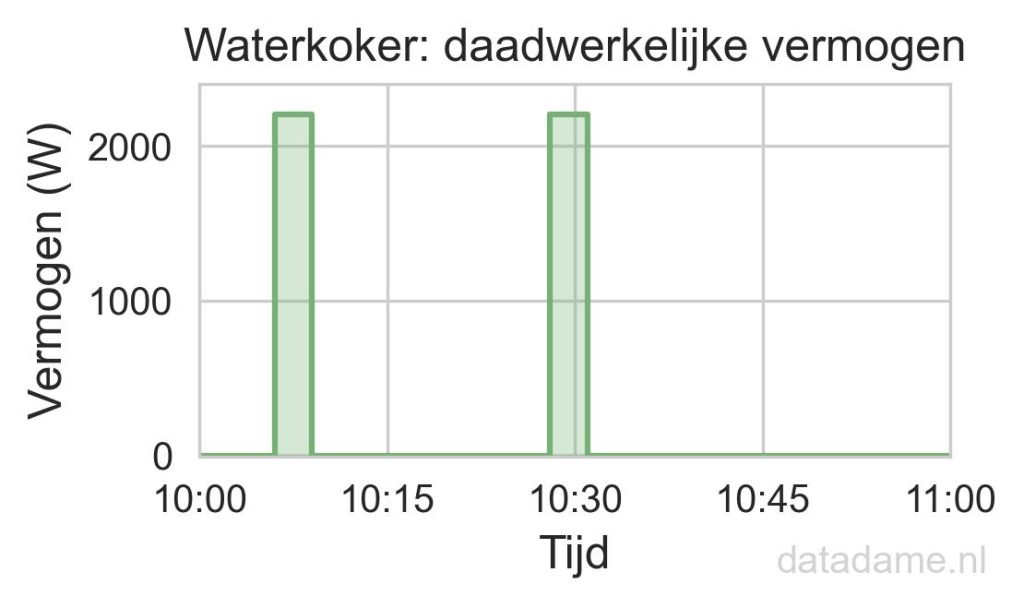 Vermogen van een waterkoker