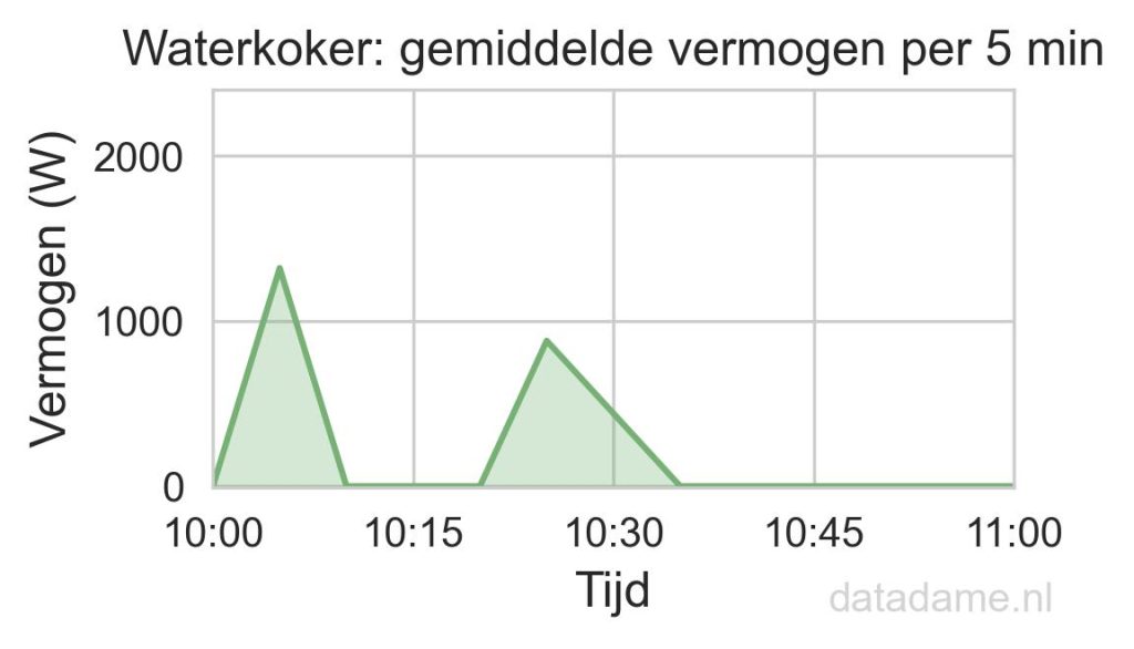 Gemiddelde vermogen per 5 minuten van een waterkoker