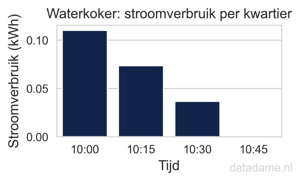 Grafiek van het stroomgebruik van een waterkoker per kwartier