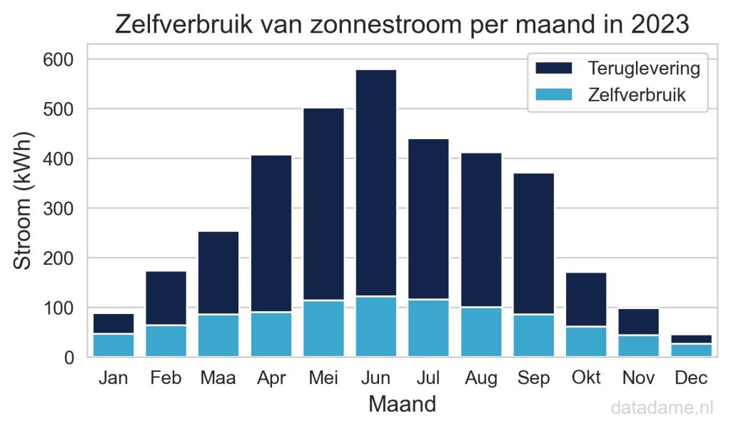 Zelfverbruik zonnestroom per maand in 2023