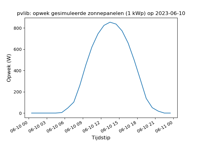 Opwek zonnepanelen met pvlib