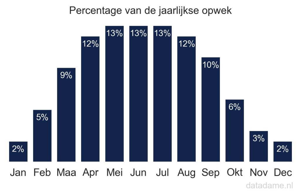 Maandelijks percentage van de jaarlijkse opwek van zonnepanelen