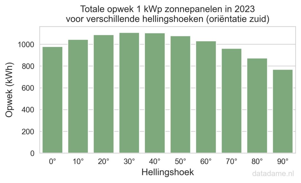 De hellingshoek van zonnepanelen beïnvloedt de jaaropbrengst, idealiter liggen de panelen tussen de 30-40 graden.