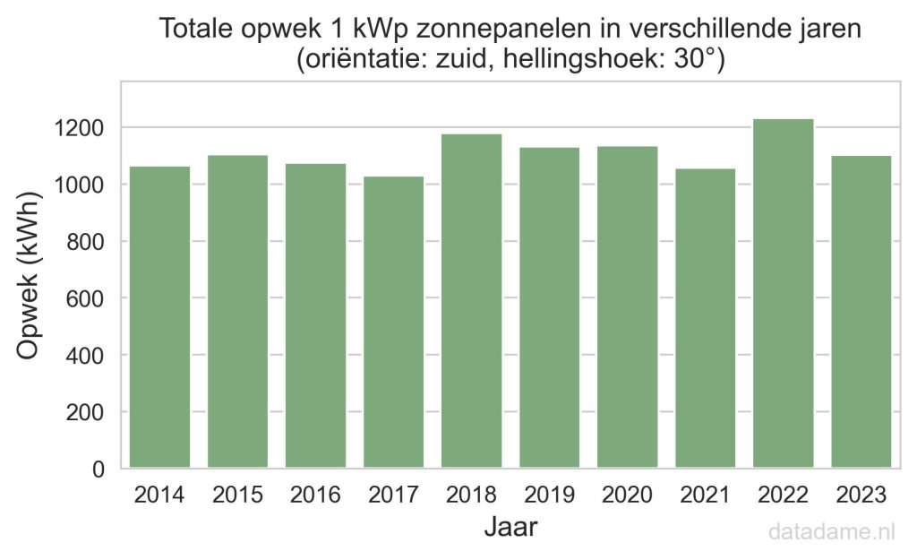 Opwek zonnepanelen in verschillende jaren kan flink verschillen