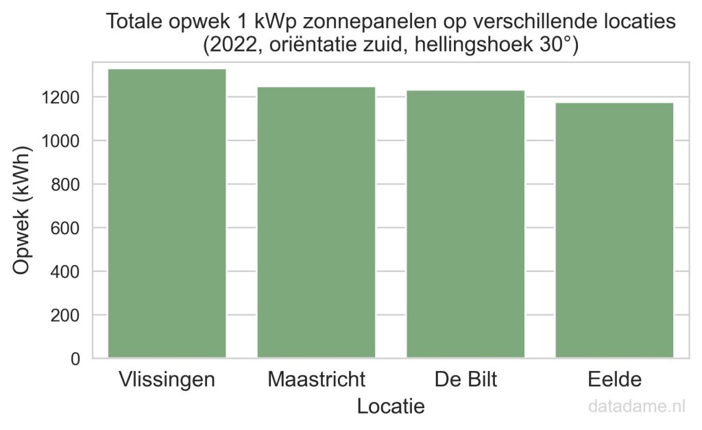 Opwek zonnepanelen voor verschillende locaties in Nederland: aan de kust is het best, in Eelde doen de panelen het een stuk slechter.