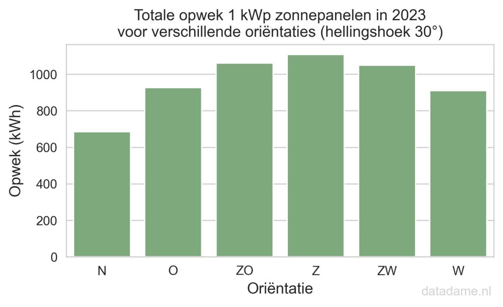 De oriëntatie van zonnepanelen beïnvloedt de jaaropbrengst