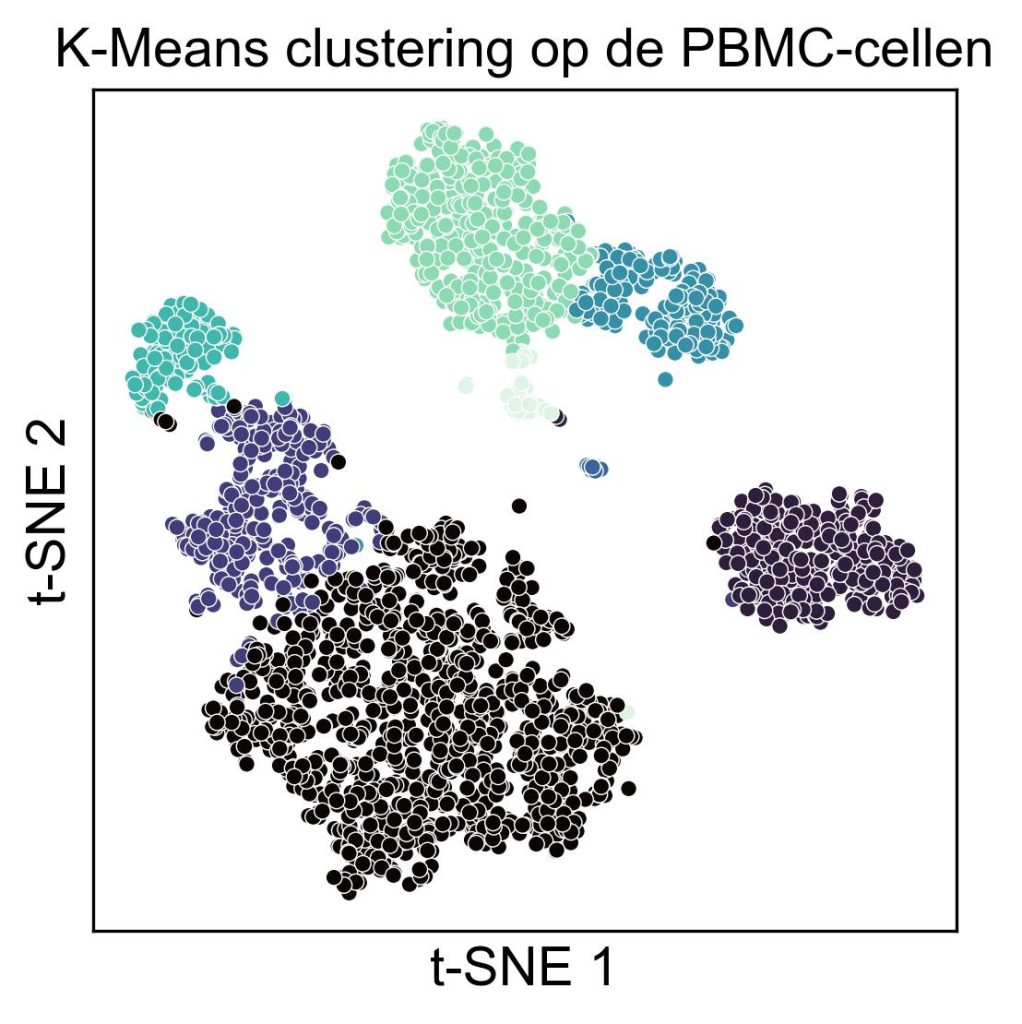 Clustering toegepast op de bloedcellen laat binnen de groepen van de tSNE plot nog weer subgroepen zien