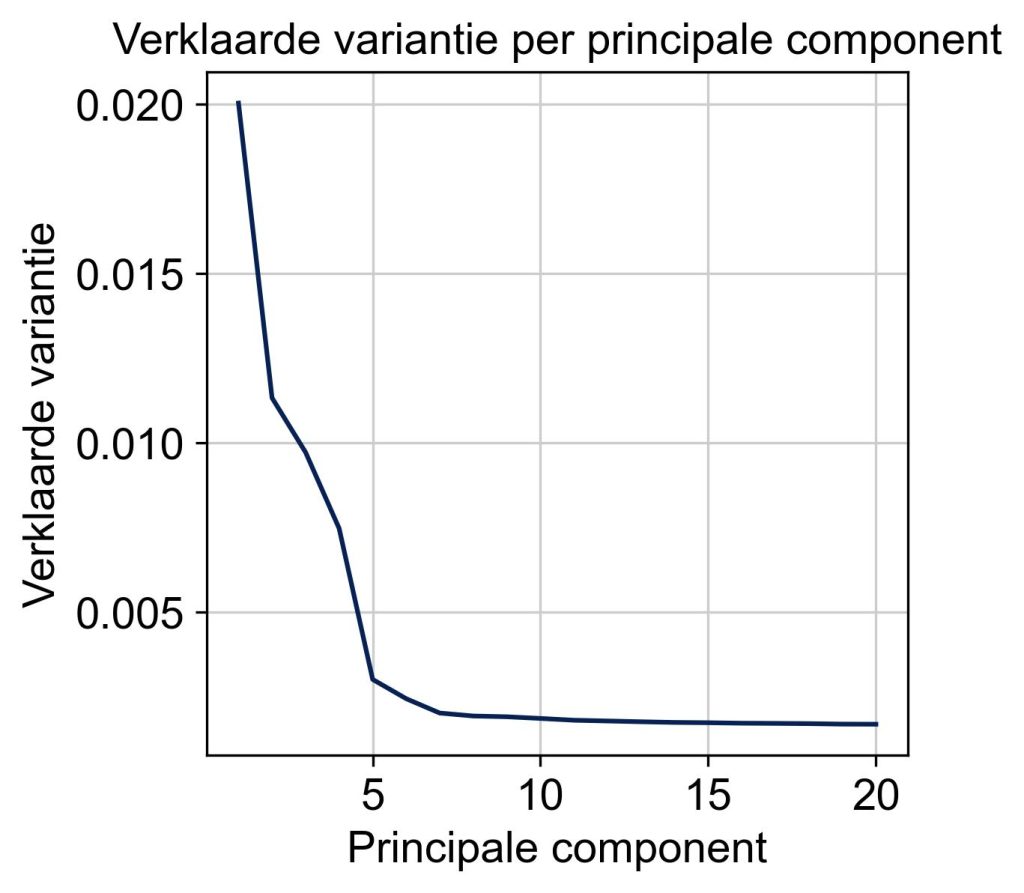 De verklaarde variantie per principale component van de bloedcellen daalt snel na de 7e component