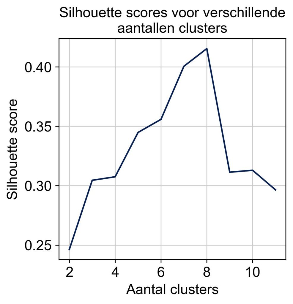 Silhouette score voor verschillende aantallen clusters laat zien dat clustering met 8 clusters de hoogste score geeft