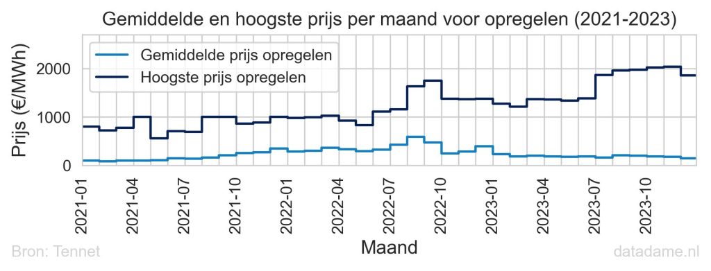 De hoogste prijzen per maand liggen ver boven de gemiddelde prijzen voor opregelen bij aFRR