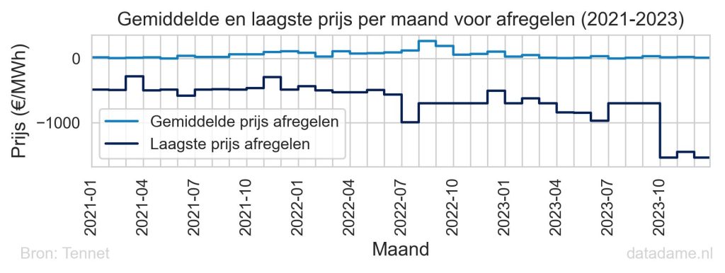 De gemiddelde onbalansprijs voor afregelen bij aFRR lag de afgelopen jaren net boven de nul euro, maar er zijn grote uitschieters te zien.