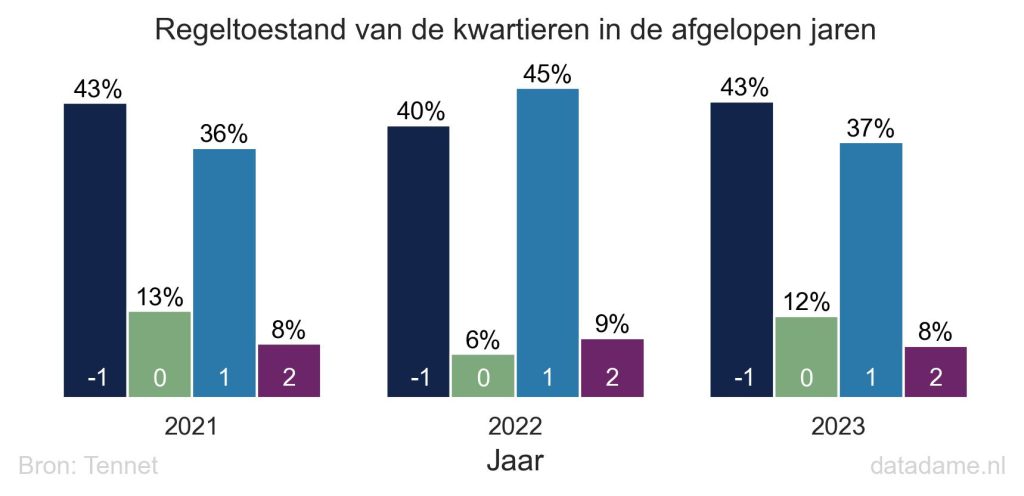 Regeltoestand per kwartier de afgelopen drie jaar: vooral regeltoestand 1 en -1 komen veel voor