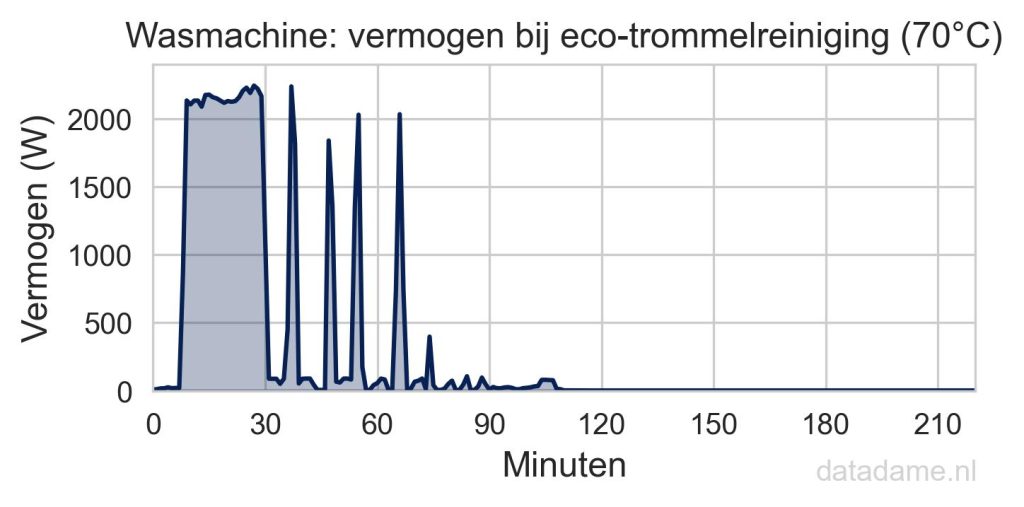 Verbruik eco-trommelreininging Samsung wasmachine