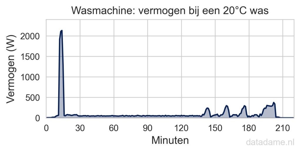 Stroomverbruik wasmachine bij een 20 graden was