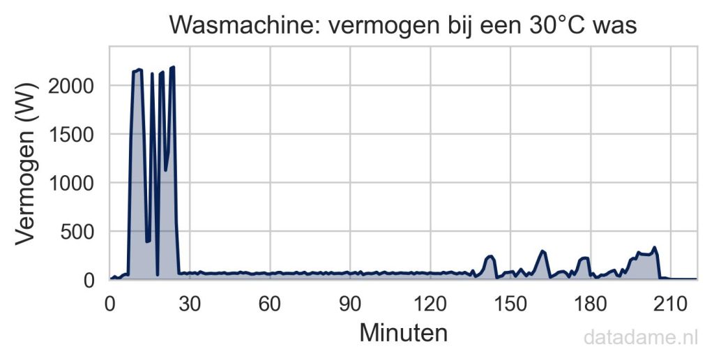 Vermogen van wasmachine bij een was op 30 graden