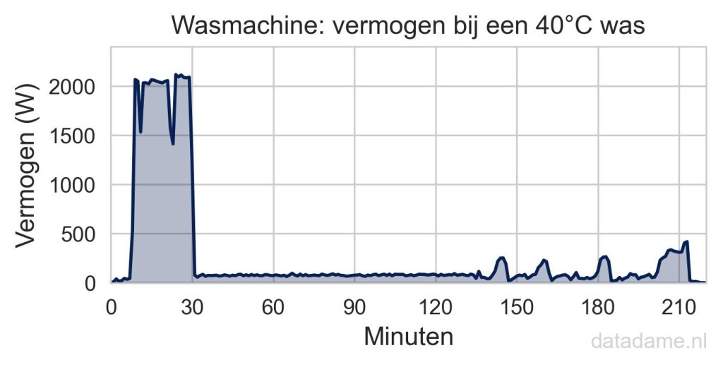 Verbruik van wasmachine bij wassen op lagere temperatuur (40 graden)