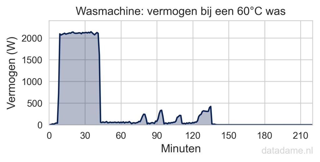 Verbruik van wasmachine bij een 60 graden was