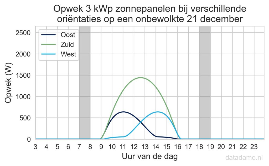 Grafiek van de opwek van zonnepanelen op het oosten, westen of zuiden in de winter