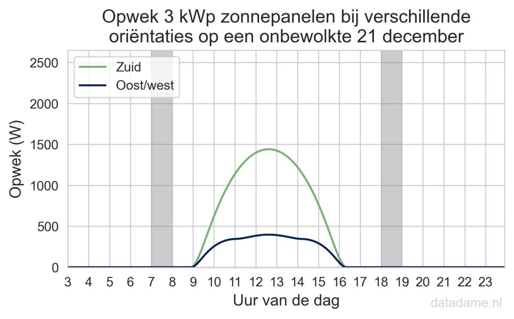 Grafiek van de opbrengst van panelen op oost/west versus zuid op een winterdag