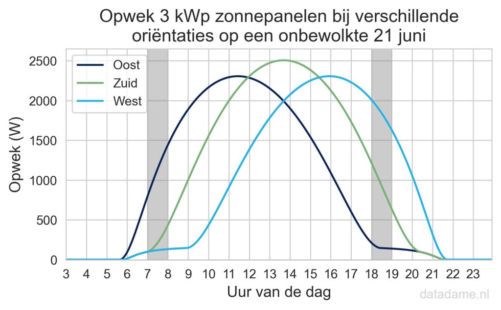 Grafiek van de opwek van zonnepanelen op het oosten, westen of zuiden in de zomer