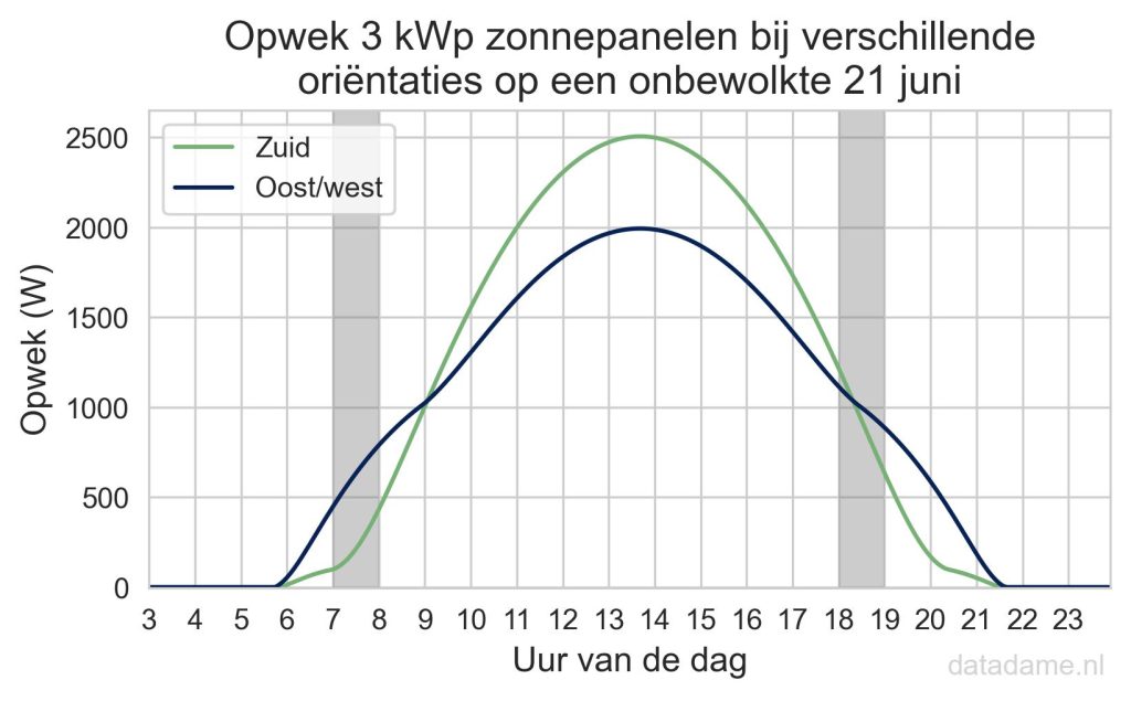 Grafiek van de opbrengst van oost/west zonnepanelen versus panelen op het zuiden in de zomer