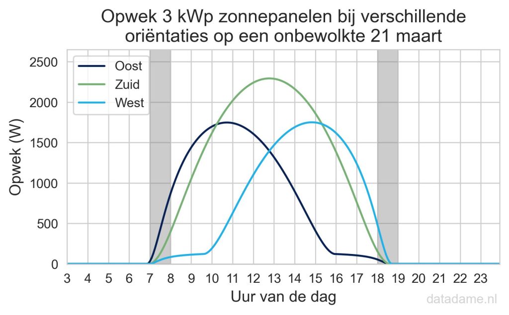 Grafiek van de opwek van zonnepanelen op het oosten, westen of zuiden in maart