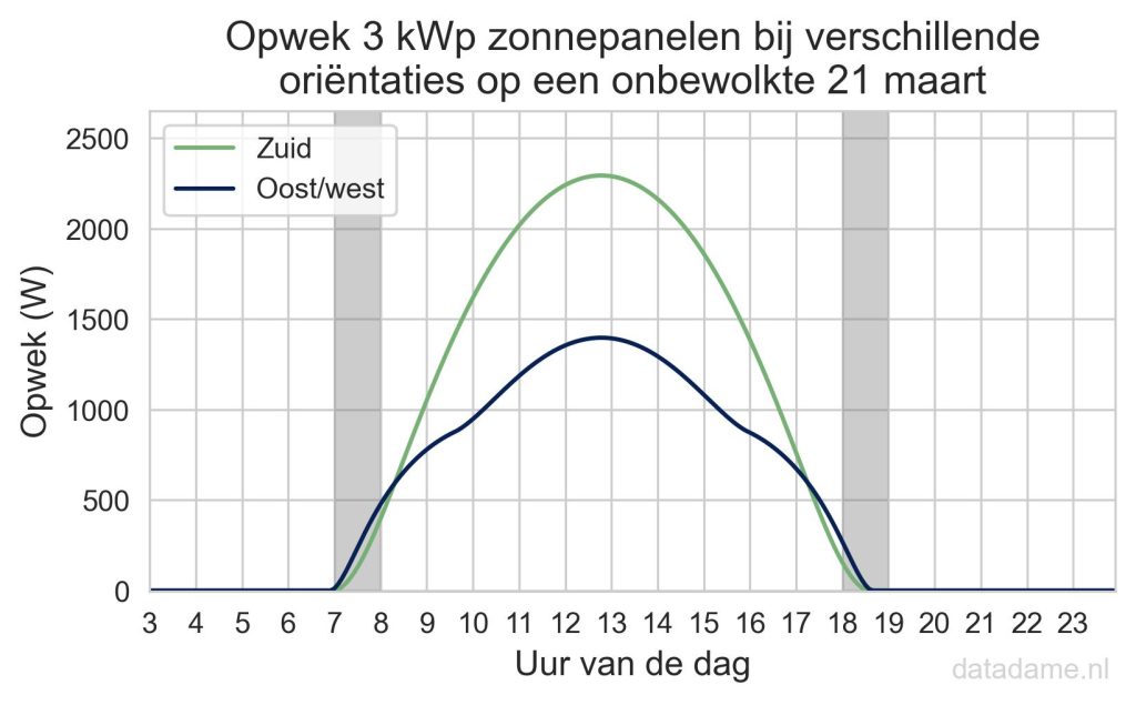 Grafiek van de opbrengst van oost/west panelen versus panelen op het zuiden op een lentedag