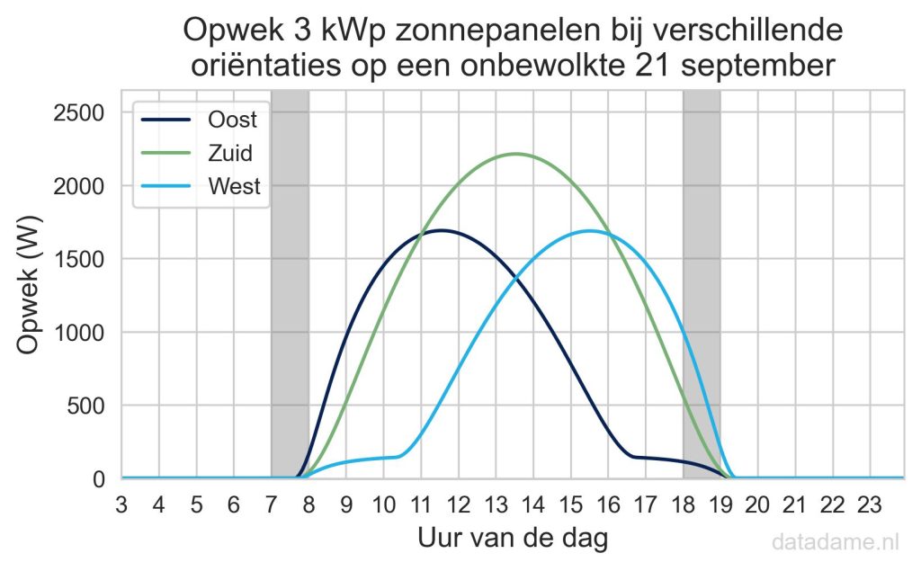 Grafiek van de opwek van zonnepanelen op het oosten, westen of zuiden in september