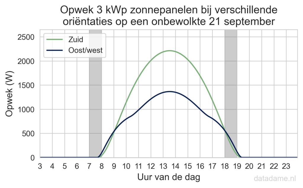 Grafiek van de opbrengst van oost/west panelen versus panelen op het zuiden op een herfstdag