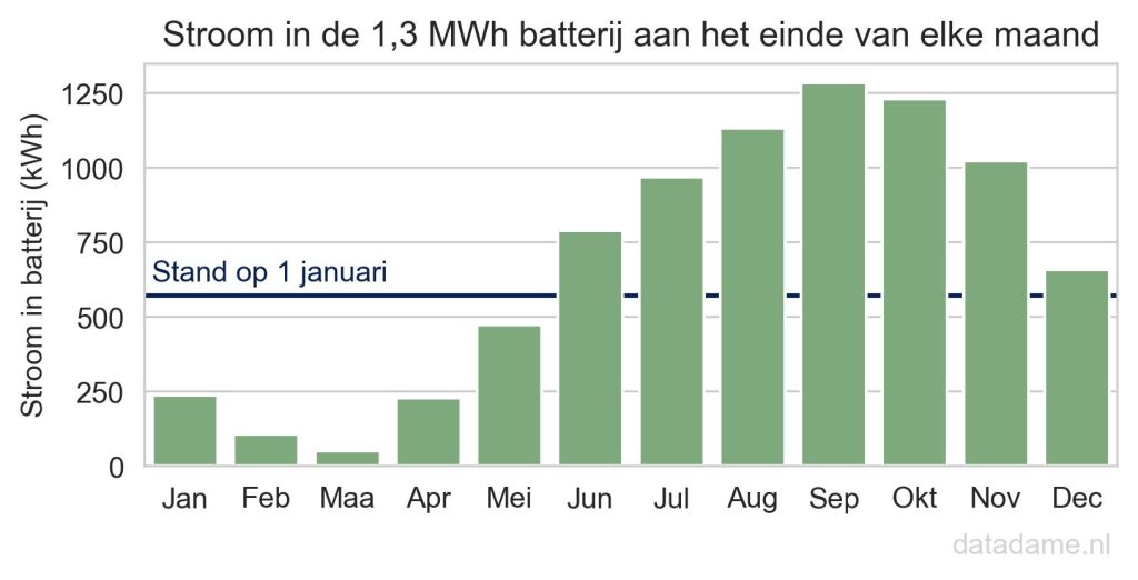 Om zelfvoorzienend met een thuisbatterij te zijn, moet de batterij 1,3 MWh zijn