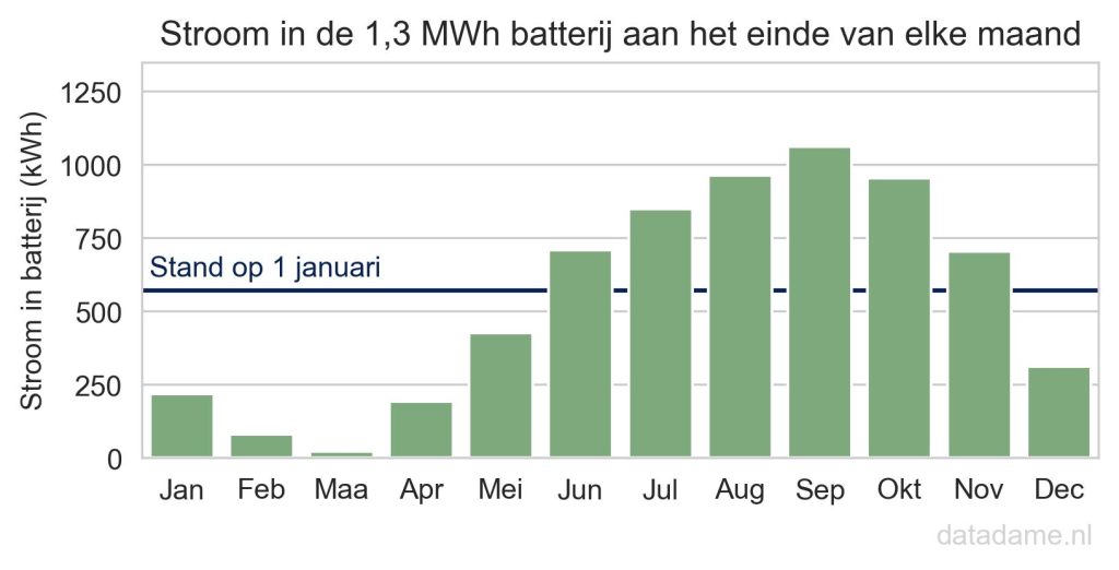 Als ook met zelfontlading rekening wordt gehouden, lukt zelfvoorzienend met een thuisbatterij zijn niet meer