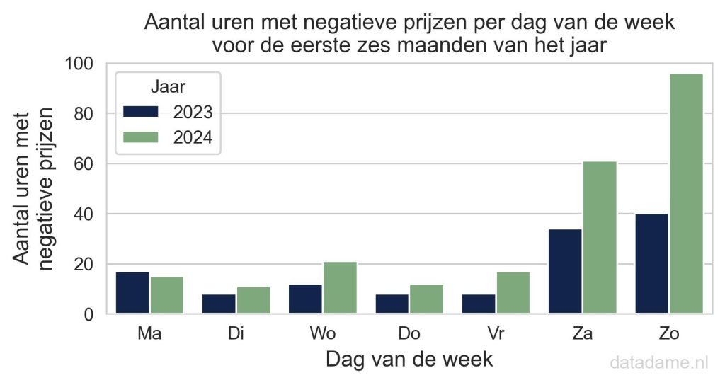 Negatieve stroomprijzen 2024 en 2023 per dag van de week: vooral zaterdag en zondag springen eruit