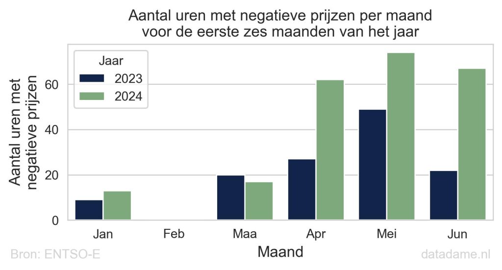 Negatieve stroomprijzen per maand