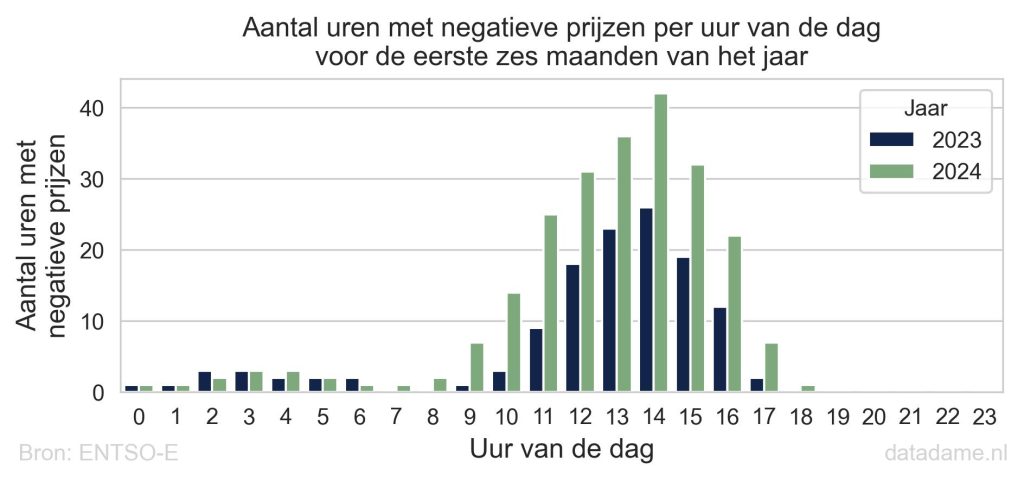 Negatieve stroomprijzen per uur van de dag: ze komen vooral voor tussen 9 en 18 uur. 