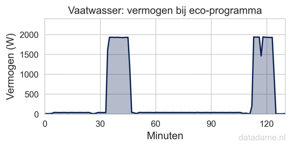 Stroomverbruik vaatwasser bij eco-programma