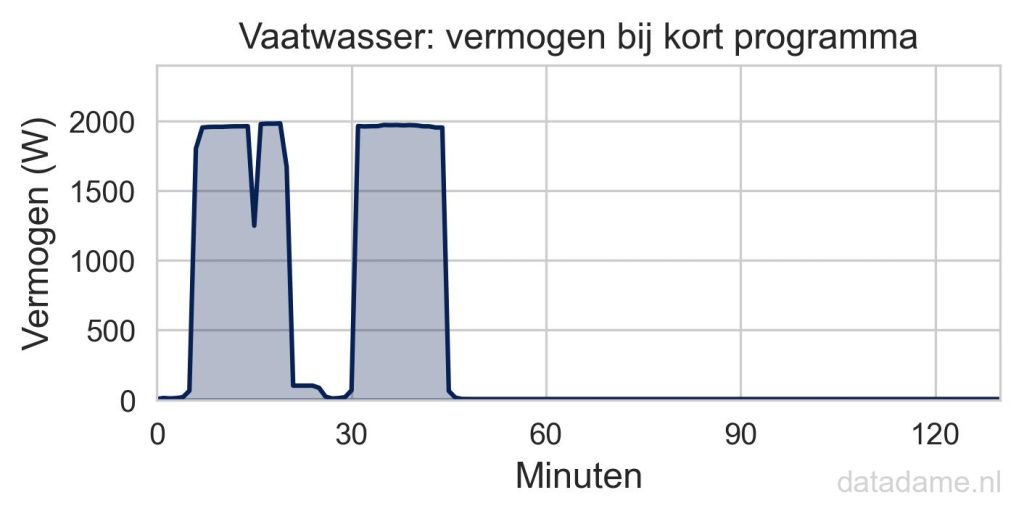 Stroomverbruik vaatwasser kort programma