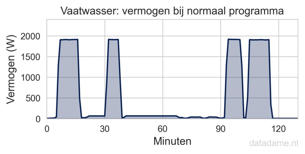 Vermogen vaatwasser bij normaal programma