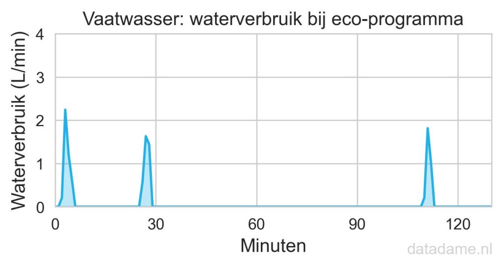 Waterverbruik vaatwasser bij eco-programma