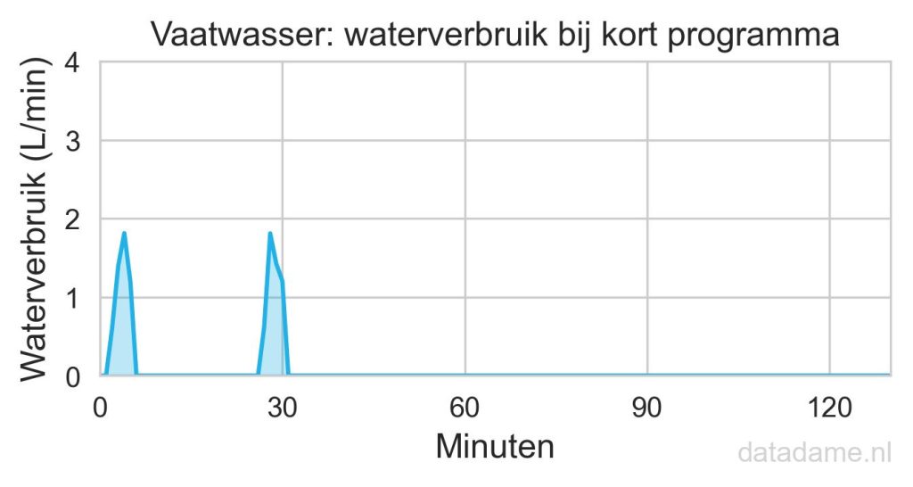 Waterverbruik vaatwasser kort programma