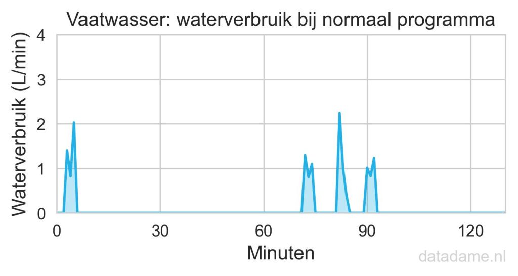 Waterverbruik vaatwasser bij normaal programma