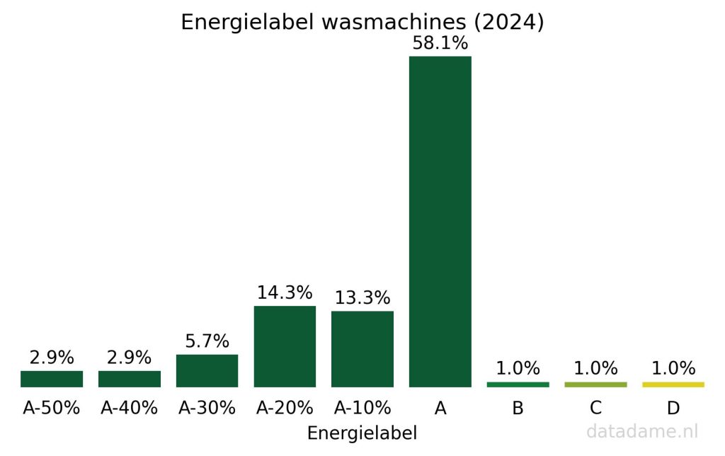 Energielabels van de wasmachines die nu verkocht worden