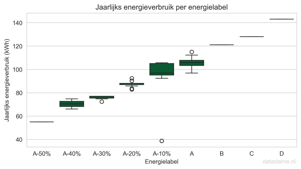 Energieverbruik per energielabel van de wasmachines bij Coolblue